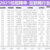 2021全国大学毕业生薪酬排名出炉！清北复交均过万最高是…