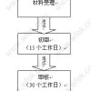 上海人才引进落户流程及所需时间和材料，一篇搞定