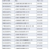 求问上海留学生落户的社保记录去什么地方拉 谢谢？