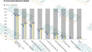 留学生回国就业调查——海归就业学历优势明显！