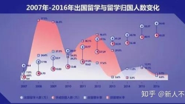 留学生回国月薪三千？“海归”回国变“海待”？海归就业前景到底如何？