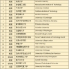 2022留学生落户上海新政里面的世界前100院校名单公布