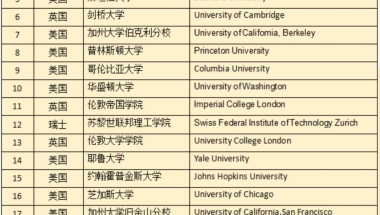 2022留学生落户上海新政里面的世界前100院校名单公布