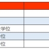 上海居住证积分学历问题一：没有高中的学历，能用大专学历办理上海居住证积分吗？