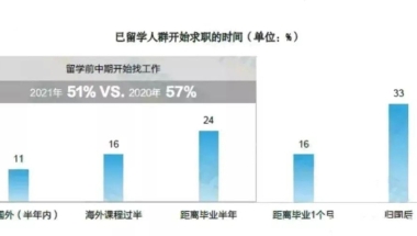 留学生就业力报告解析，偏爱海归的是他们！