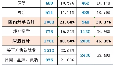 上海大学2020届毕业生就业质量报告：留学锐减，留沪略降