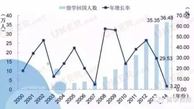 七张图看懂留学生归国现状 你的未来会怎样？