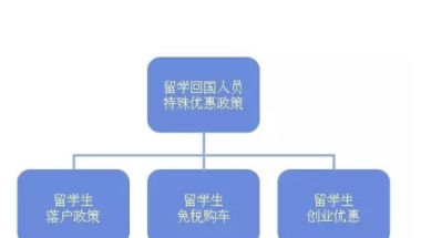 上海留学生落户政策有没有调整，留学生落户上海满足哪些条件