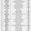 官方发布：世界前100名高校名单！留学生落户上海必备收藏！