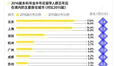 这座城市“下血本”招揽留学生安家落户，多地释放海归利好信号