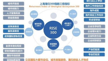 在沪海归创业者中，超过八成的创业者拥有硕士以上学历，他们喜欢上海的理由是……