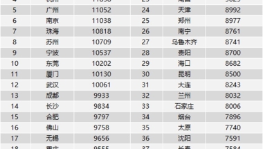 上海留学生落户「官方院校名单」出炉！不交社保直接落户上海！