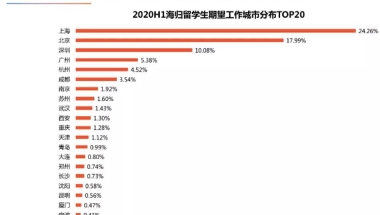 海归硕士落户国内哪个城市？