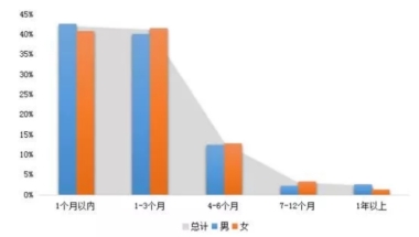 留学生毕业后该何去何从，归国就业福利多