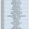 上海市留学生可落户学校名单公布，俄罗斯这些大学上榜！