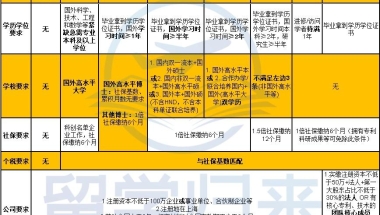 上海留学生落户问题：社保缴费基数大于税前工资怎么办？