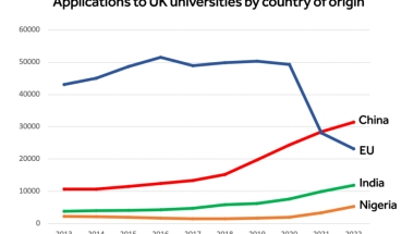 中国赴英留学生暴增193％，再超欧盟总和！