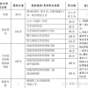 2021上海7月居转户公示时间