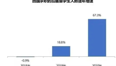 世界排名前百的海归硕士，回国后就业竞争力真的不高吗？