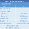 2021留学生上海落户新政发布！落户条件放宽啦！