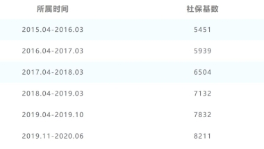 留学生落户︱2021年上海最新社保基数发布！10338！