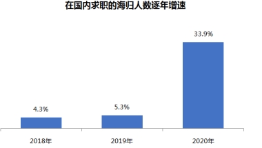 留学生归国比例已超80%，高学历人才归国已成趋势！