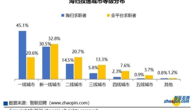 留学生现“回国求职热潮” 增幅超六成