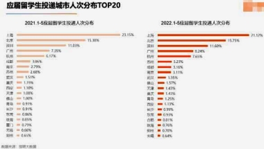 上海落户艺术留学生回国待遇解析