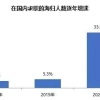 留学生回国发展的工资待遇如何？