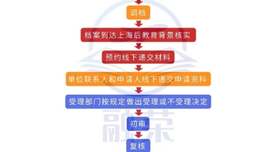 留学生落户上海，社保基数不够，怎么涨薪操作？