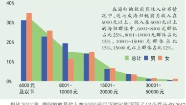 调查：七成海归月入六千元以上 海归就业竞争力提高