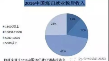 深度好文：从海归求职者现状找留学生秋招就业出路