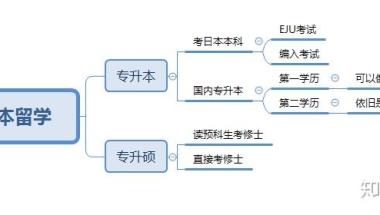 现在大专毕业还能去日本留学吗？