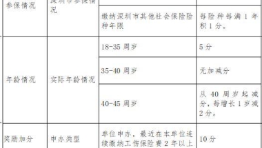 深圳核准制入户详细流程,2022年深圳积分入户的要求和条件有哪些？？