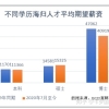 留学生回国就业趋势明显，哪个学校的专业更好就业？