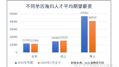 留学生回国就业趋势明显，哪个学校的专业更好就业？