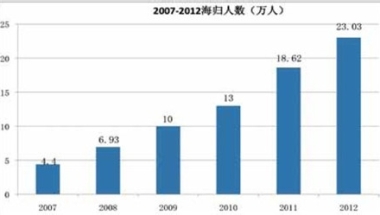 海归回国就业形势分析