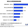 调查显示海归求职对三线及以下城市偏好提升