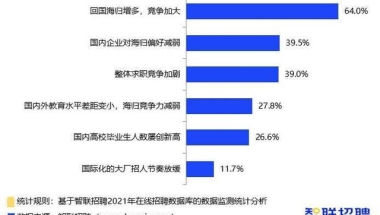 调查显示海归求职对三线及以下城市偏好提升