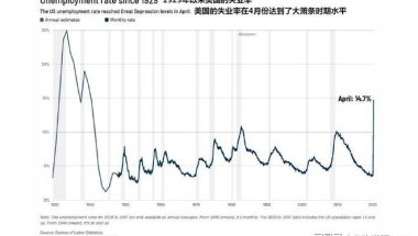 美国失业率创百年新高，海外中国留学生回国就业，能否成第一选项