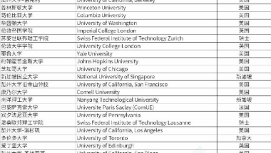 留学回国直接申请落户上海世界排名前50院校，名单确定了