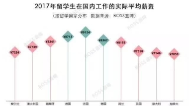 留学生月薪2000？你大概没看这3大权威薪酬数据！