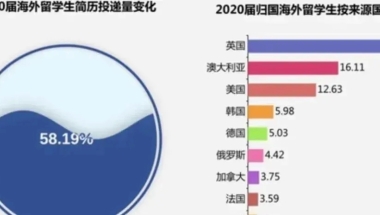 留学生归国..教育部提出以下政策...