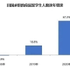 留学生掀起“回国潮”，回国人数暴涨6成，今年秋招有多难