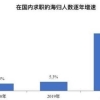 国内求职海归人数同比猛增33.9%，这个行业最受热捧→