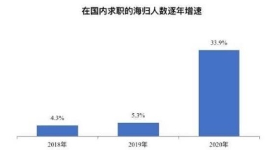 国内求职海归人数同比猛增33.9%，这个行业最受热捧→