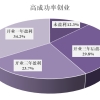 上海海归创业大数据：硕士以上学历超八成，三成企业一年即盈利