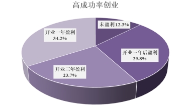 上海海归创业大数据：硕士以上学历超八成，三成企业一年即盈利