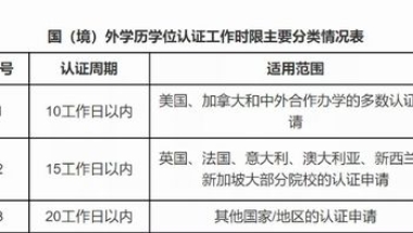 留学生学历认证要多久 学历认证有没有时间限制