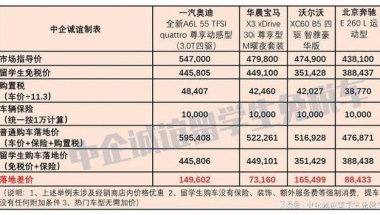 2022年度留学生免税车政策大合集，千万别错过